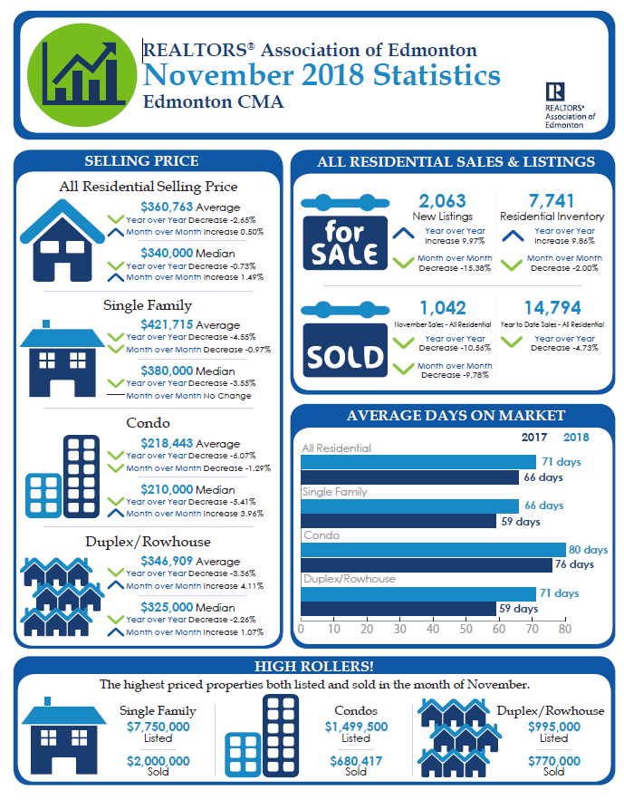 real estate stareal estate stats for edmonton from january of 2017 to november of 2018